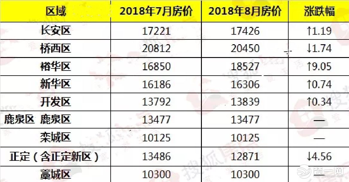 看最新石家莊房價均價區域對比圖